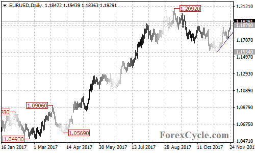 EURUSD daily chart