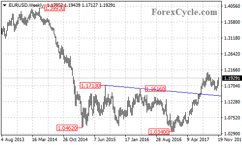 EURUSD weekly chart