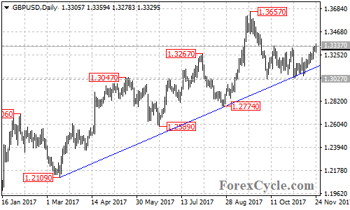 GBPUSD daily chart