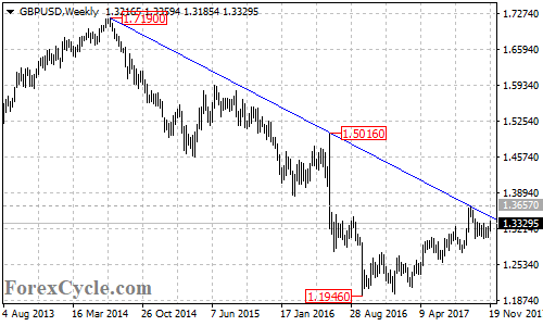 GBPUSD weekly chart