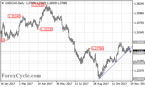 USDCAD daily chart