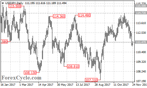 USDJPY daily chart