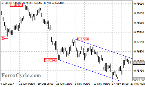 AUDUSD 4-hour chart