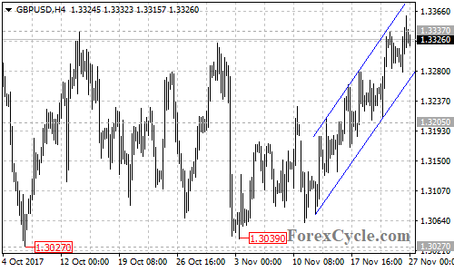 GBPUSD 4-hour chart