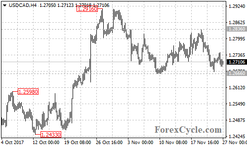 USDCAD 4-hour chart