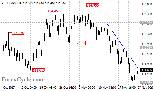 USDJPY 4-hour chart