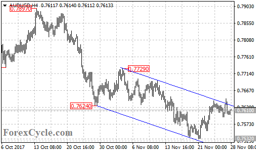 AUDUSD 4-hour chart