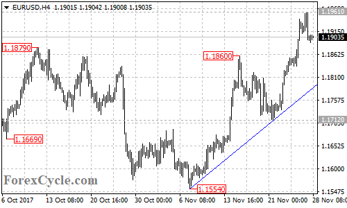 EURUSD 4-hour chart