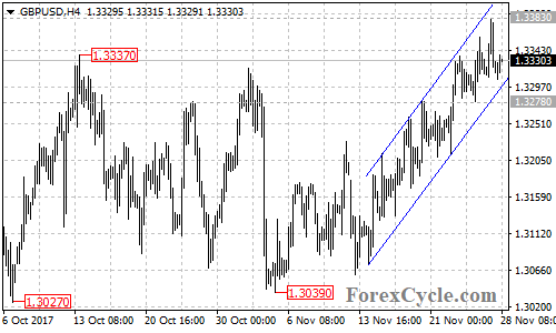 GBPUSD 4-hour chart