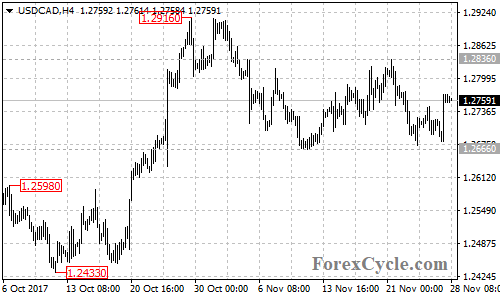 USDCAD 4-hour chart