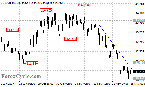 USDJPY 4-hour chart