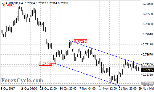 AUDUSD 4-hour chart