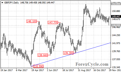 GBPJPY Daily Chart