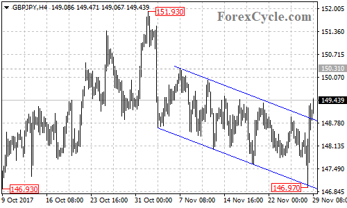 GBPJPY 4-Hour Chart