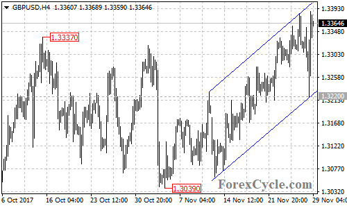 GBPUSD 4-hour chart