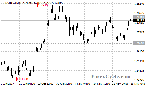 USDCAD 4-hour chart