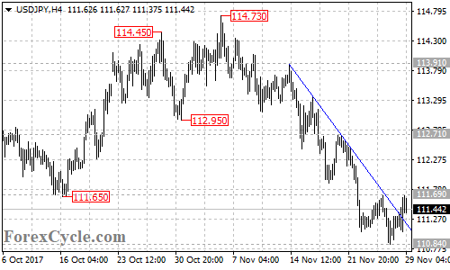 USDJPY 4-hour chart