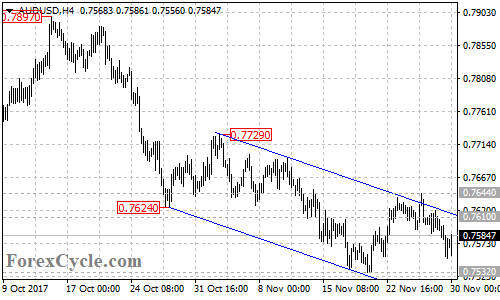 AUDUSD 4-hour chart