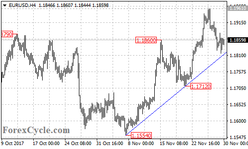 EURUSD 4-hour chart