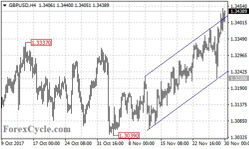 GBPUSD 4-hour chart