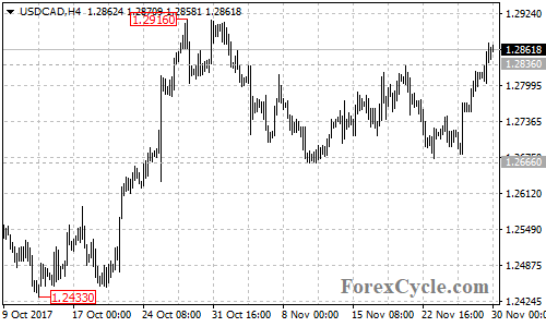 USDCAD 4-hour chart