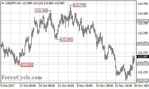 USDJPY 4-hour chart