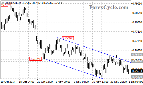 AUDUSD 4-hour chart