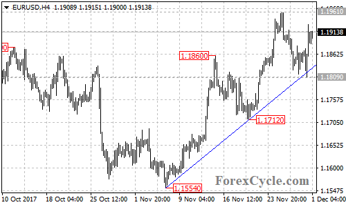 EURUSD 4-hour chart