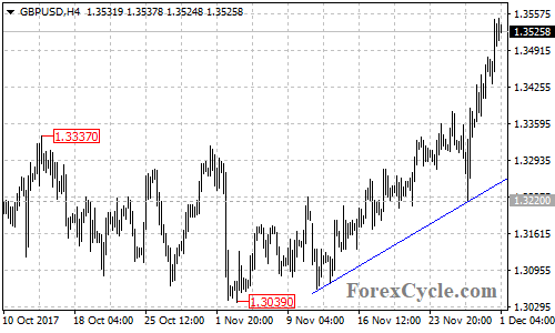 GBPUSD 4-hour chart