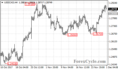 USDCAD 4-hour chart