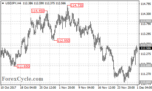 USDJPY 4-hour chart