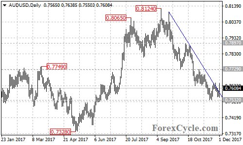 AUDUSD daily chart