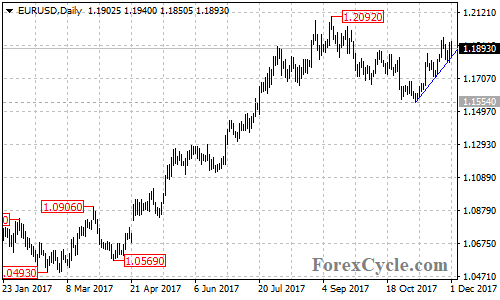 EURUSD daily chart