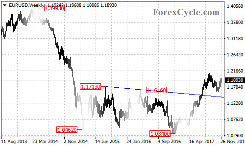 EURUSD weekly chart