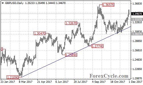 GBPUSD daily chart