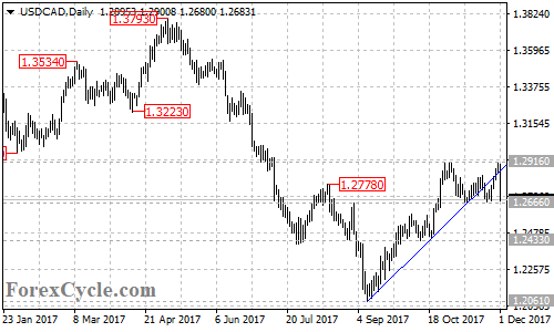 USDCAD daily chart