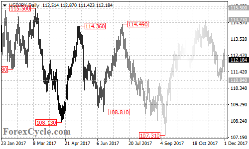 USDJPY daily chart