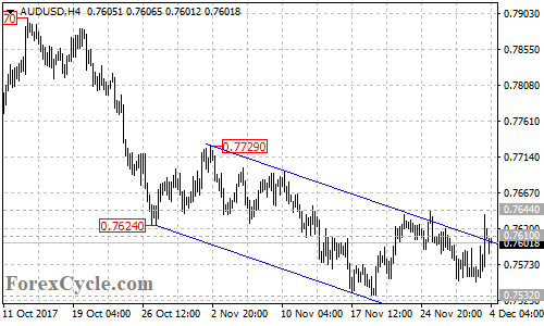 AUDUSD 4-hour chart