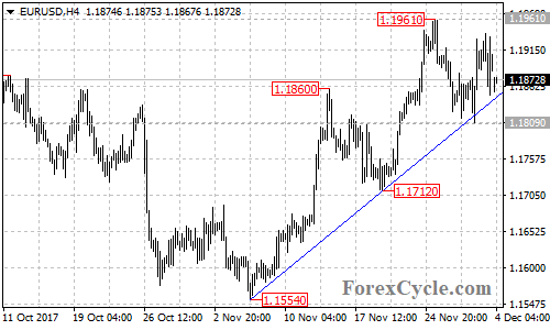 EURUSD 4-hour chart