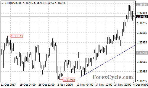 GBPUSD 4-hour chart