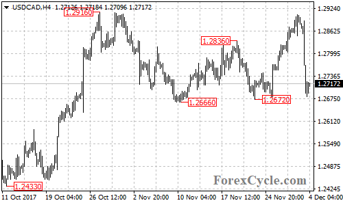 USDCAD 4-hour chart