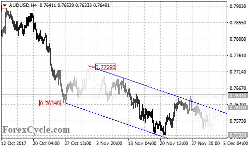 AUDUSD 4-hour chart