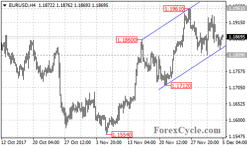 EURUSD 4-hour chart