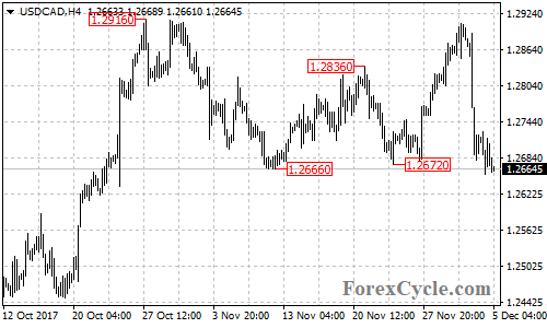 USDCAD 4-hour chart