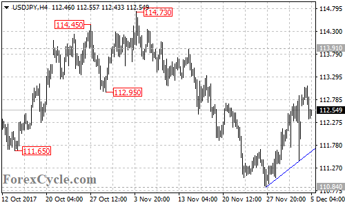 USDJPY 4-hour chart