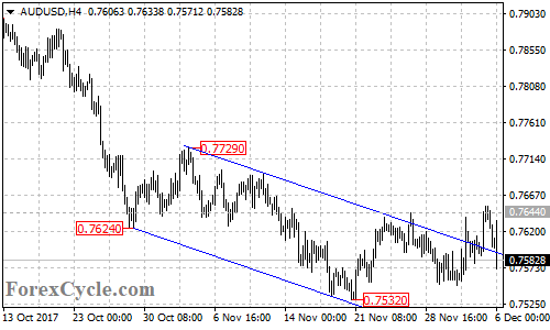 AUDUSD 4-hour chart