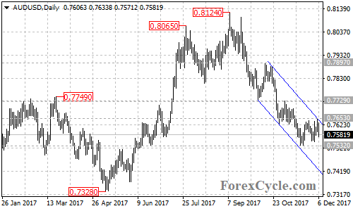 AUDUSD Daily Chart