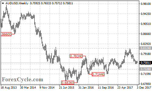 AUDUSD Weekly Chart