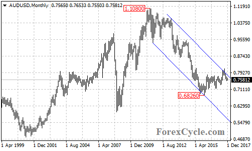 AUDUSD Monthly Chart