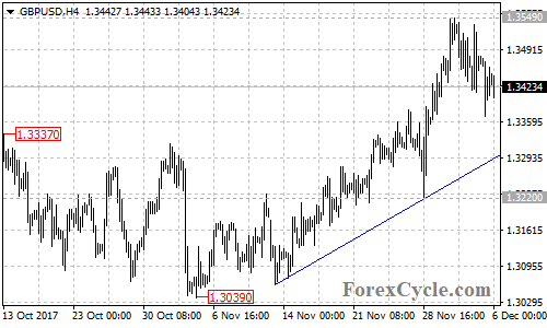 GBPUSD 4-hour chart